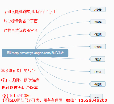 一对多网址随机/按顺序跳转系统，让微信营销更容易，防封利器